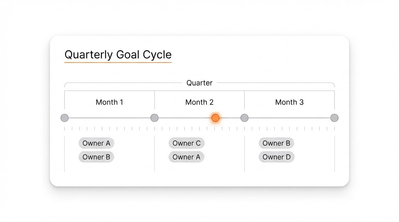 Quarterly goal cycle preview